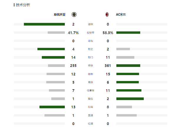 意甲ac米兰02斯佩齐亚联赛争四受挫托纳利迪亚斯中柱