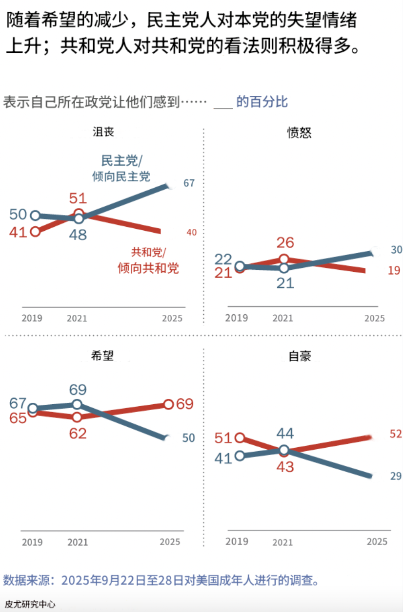 皮尤调查：67%民主党人对本党失望，美国选民深陷“两党皆怨”困境（上）-腾讯新闻