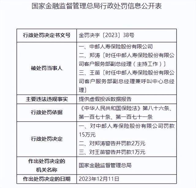 提供虛假投訴數據報告中郵保險被罰15萬元