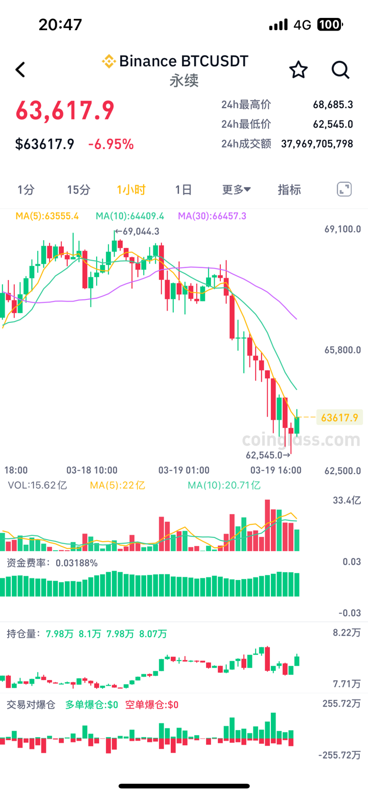 虚拟货币市场雪崩，24.6万人爆仓，48亿元灰飞烟灭-腾讯新闻