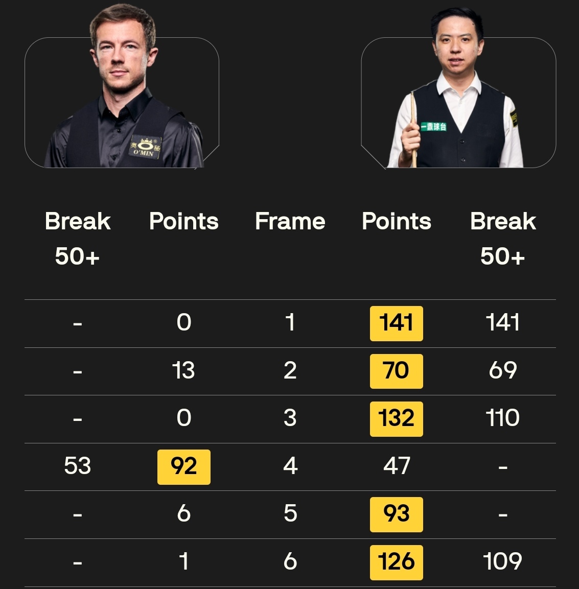 德國大師賽：周躍龍遭逆轉憾負希金斯，肖國棟和世界第一轟三破百進16強 - 