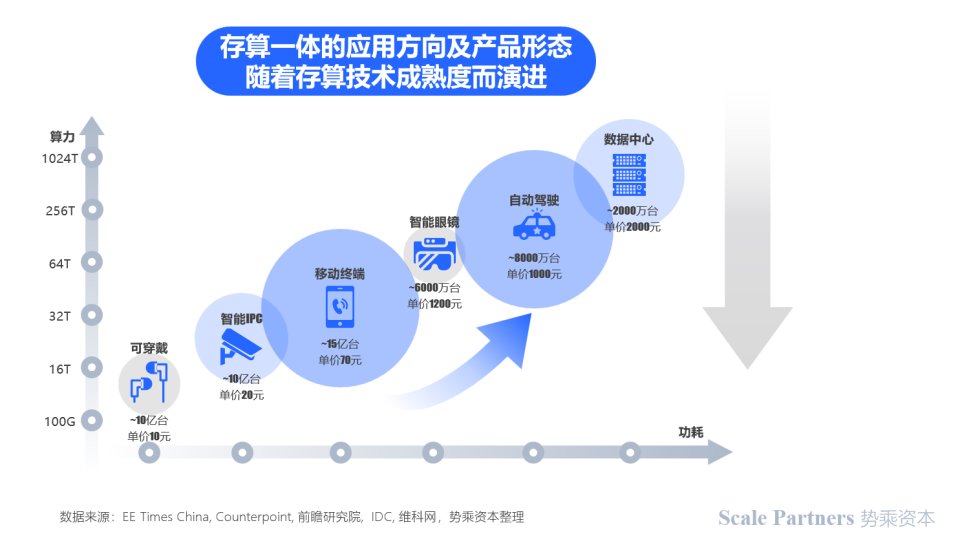 存算一体：内核架构创新，打破算力能效极限｜深度研报_腾讯新闻