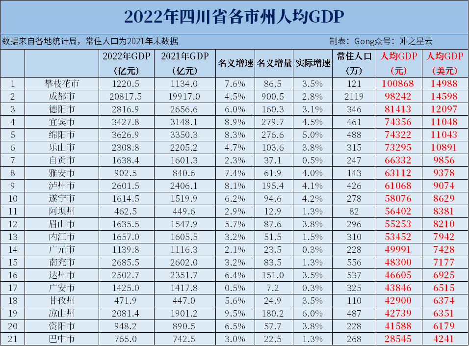 gdp来看,各市排序为攀枝花,成都,德阳,宜宾,绵阳,乐山,自贡,雅安,泸州