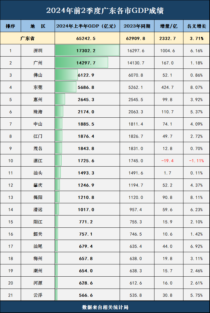 广东省各市2024年上半年gdp答卷:深圳东莞起飞了,广州陷入低谷