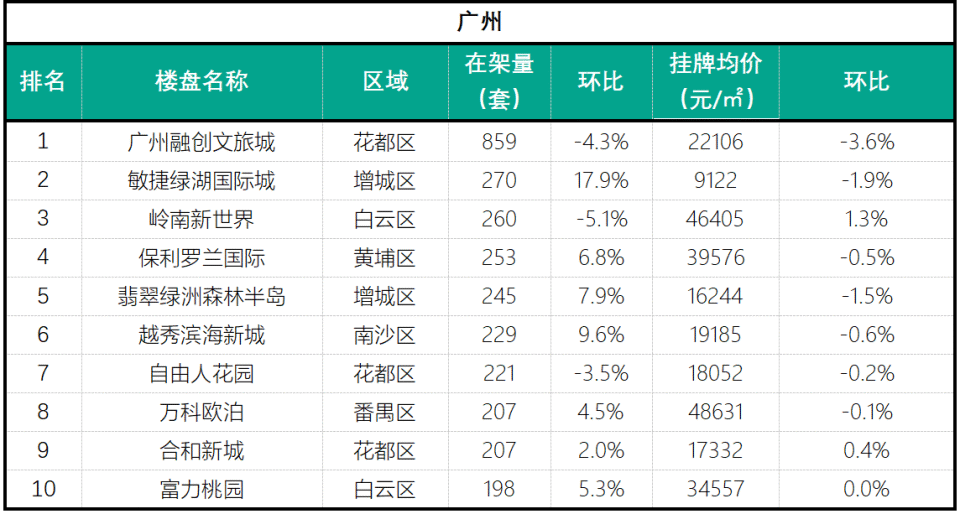 一线城市二手房市场11月报：深圳表现抢眼 北上市场差强人意_腾讯新闻