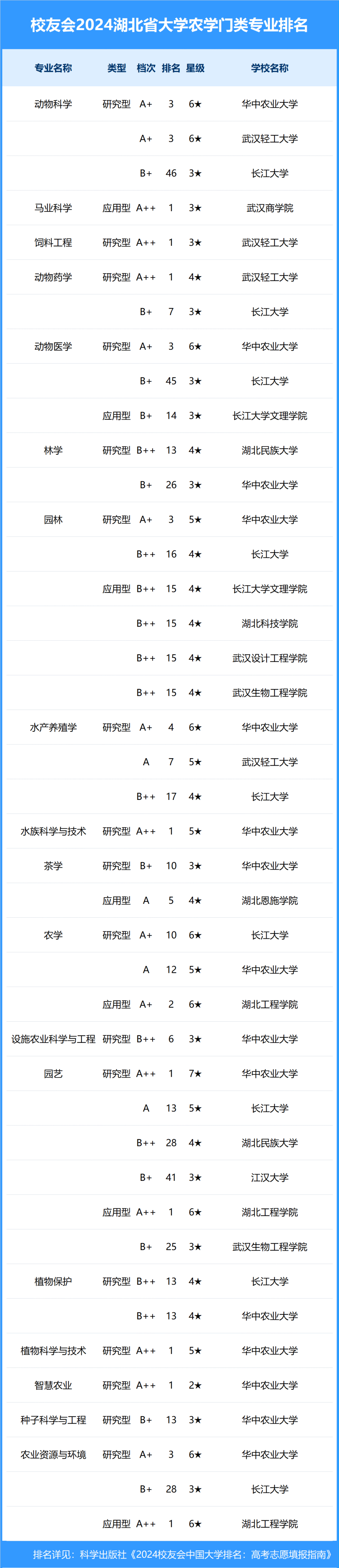 校友会2024年湖北省大学一流专业排名,武汉大学, 文华学院前三