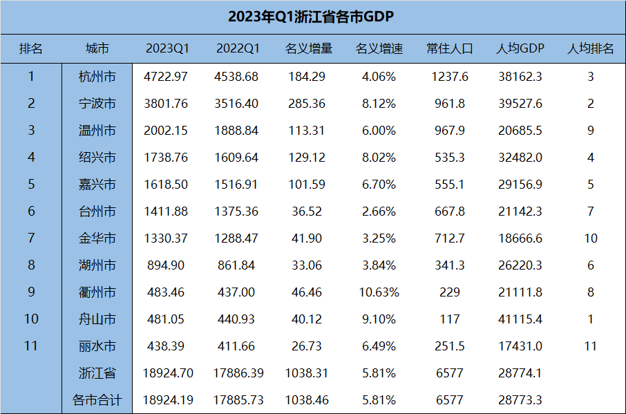 浙江省2023年一季度gdp运行成绩杭州仍不理想宁波绍兴很给力