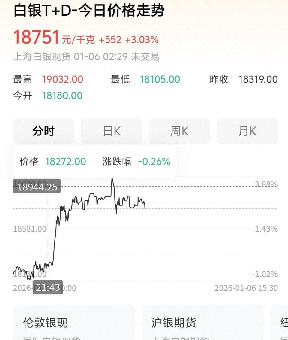 银价1月6日最新：大家要有心理准备，明天金价或将会迎来惊喜？-腾讯新闻