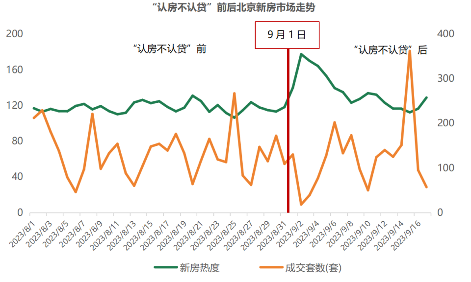 重磅解读：“认房不认贷”后，楼市为何先扬后抑？（北京篇）_腾讯新闻