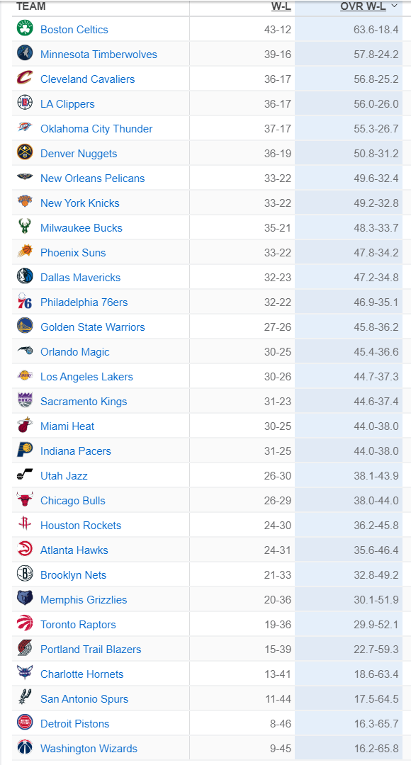 espn根据bpi战力指数预测最新的战绩情况,东部:绿凯64胜,骑士57胜