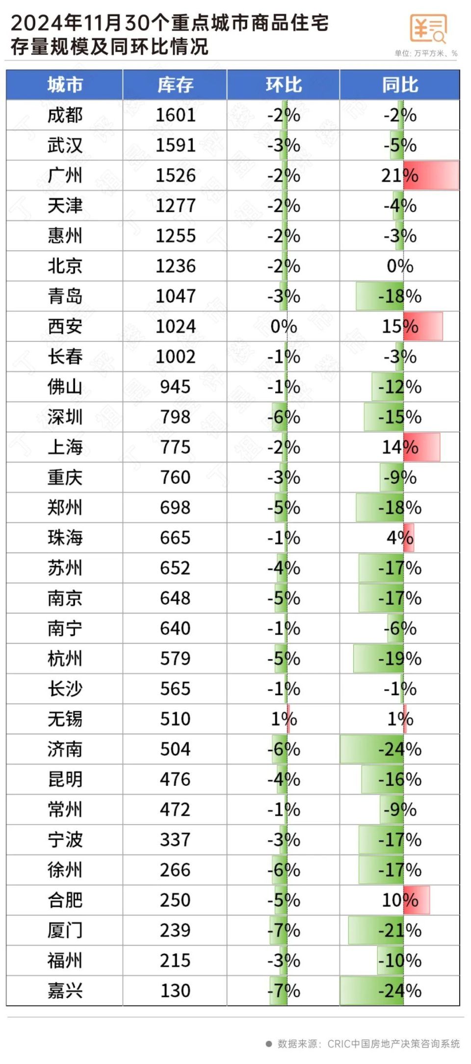 重点城市库存去化压力缓解_腾讯新闻