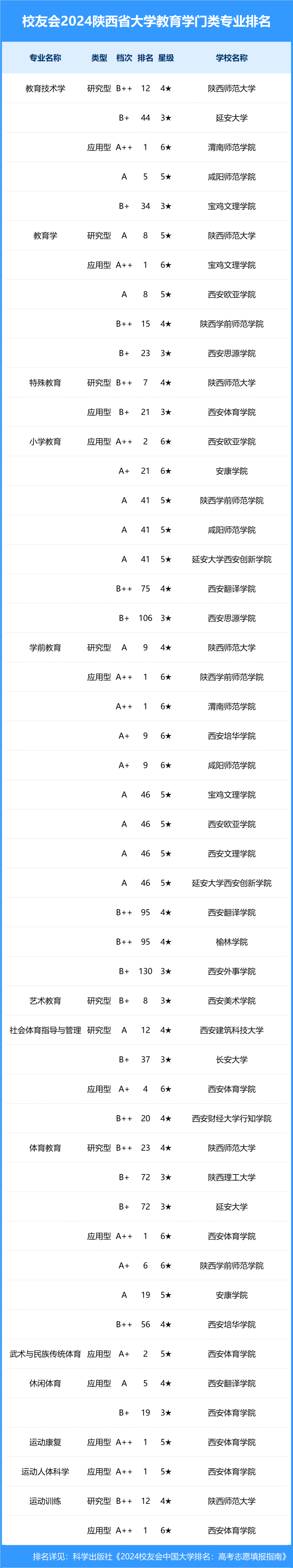 校友会2024年陕西省大学一流专业排名,西安电子科大,西安培华学院前三