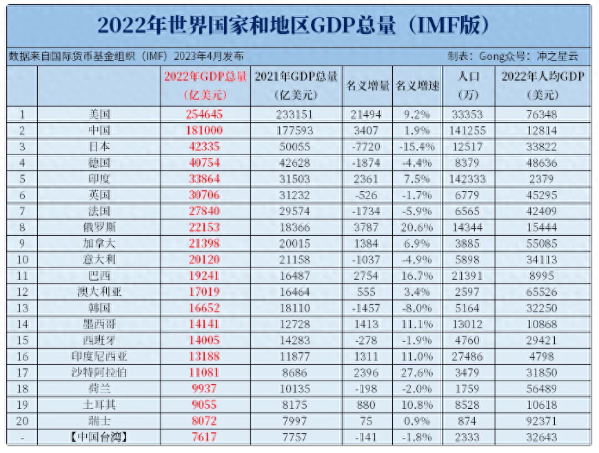 GDP数据出炉，为何中美绝对差额扩大了？其实2个原因算错了_腾讯新闻
