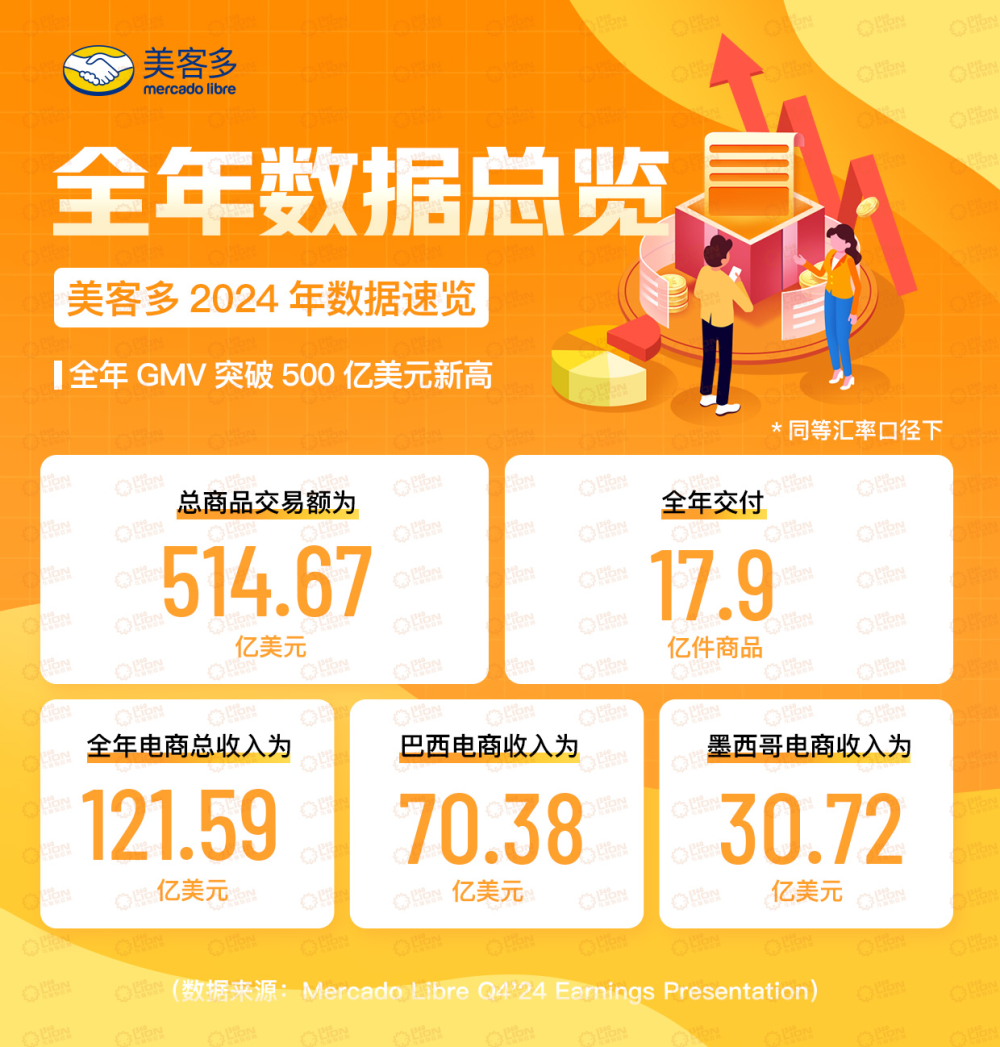 拉美亚马逊”年度GMV达515亿美元，大批招揽中国卖家入驻-腾讯新闻