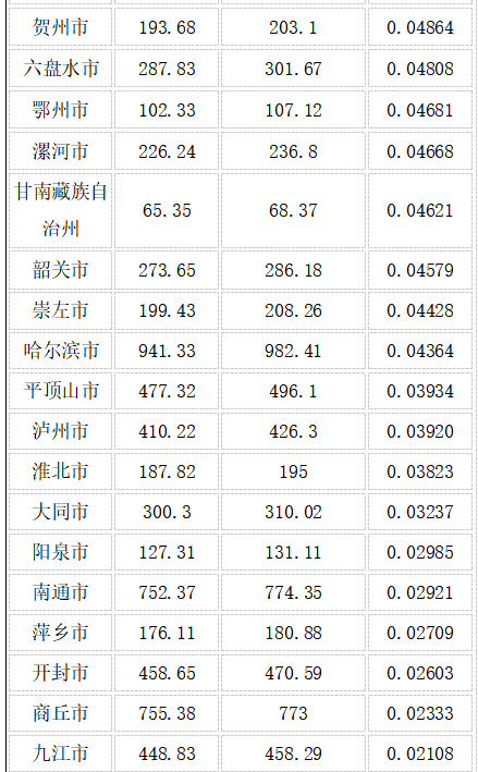 “鶴崗化”或者“東莞化”，中國(guó)城市的分化趨勢(shì)