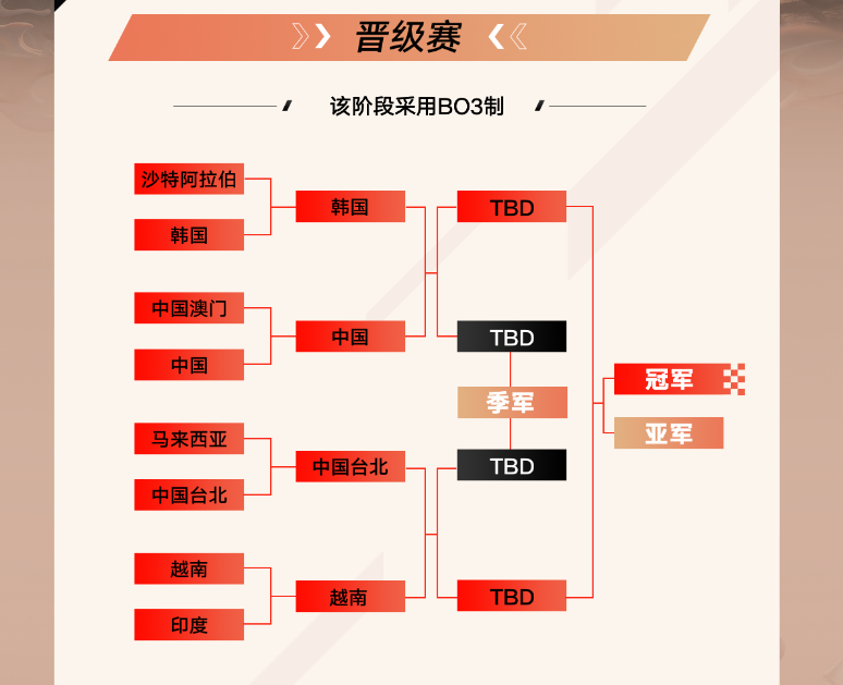四场BO3全都是2:0！亚运会LOL4强确定，中韩迎来终极一战图3
