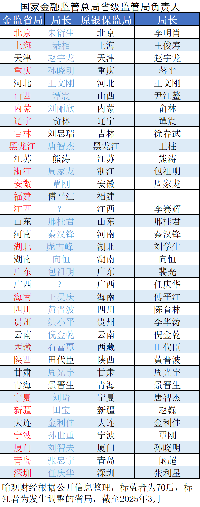 金监总局人事新动向：有人退休，有人回京，有人平调_腾讯新闻