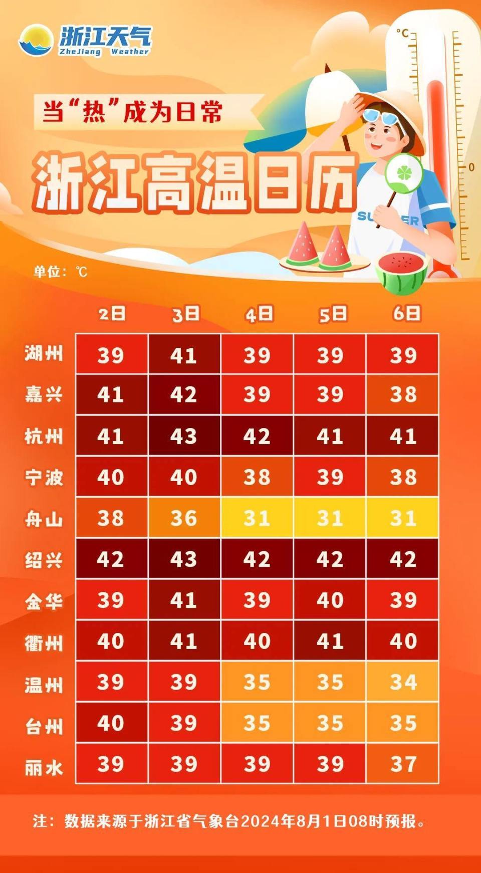 中央气象台点名,"包邮区"变"包热区",杭州预报本周六43