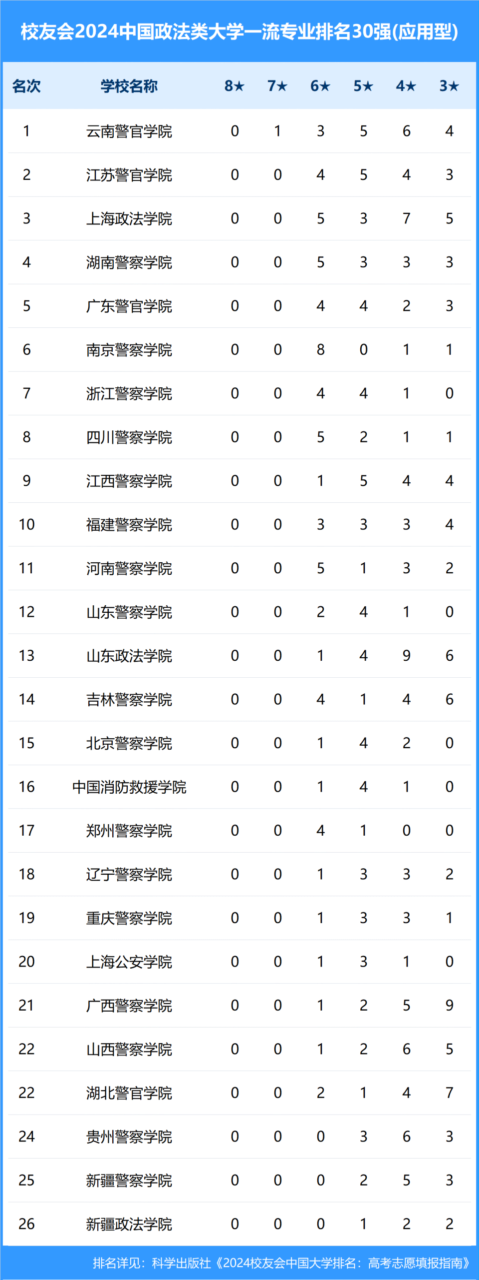 中国政法大学,中国人民公安大学,中国刑事警察学院,西南政法大学,华东