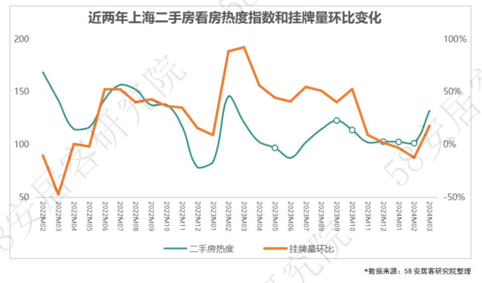 一季度上海住宅市场报告:受政策刺激市场需求保持较高