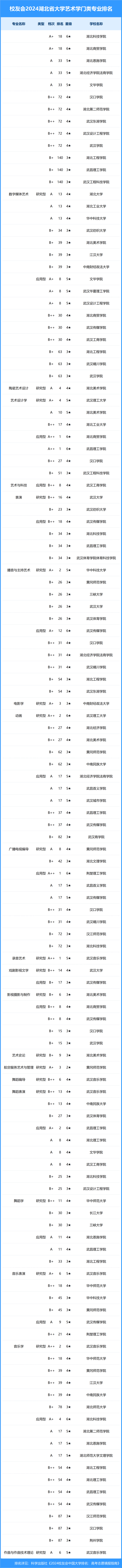 校友会2024年湖北省大学一流专业排名,武汉大学, 文华学院前三