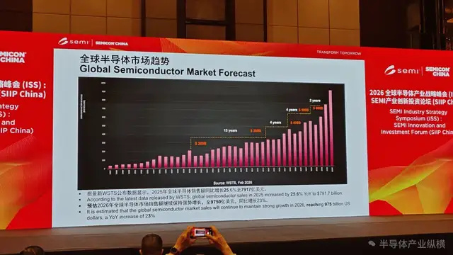 SEMI中国总裁冯莉前瞻预判：半导体产业万亿规模，或将提前实现_腾讯新闻
