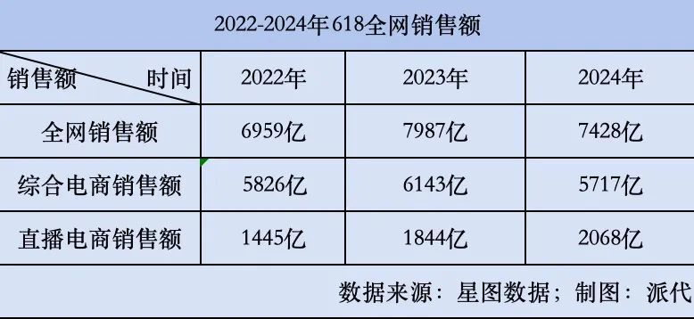 618今夜结束，京东、天猫成绩出来了_腾讯新闻
