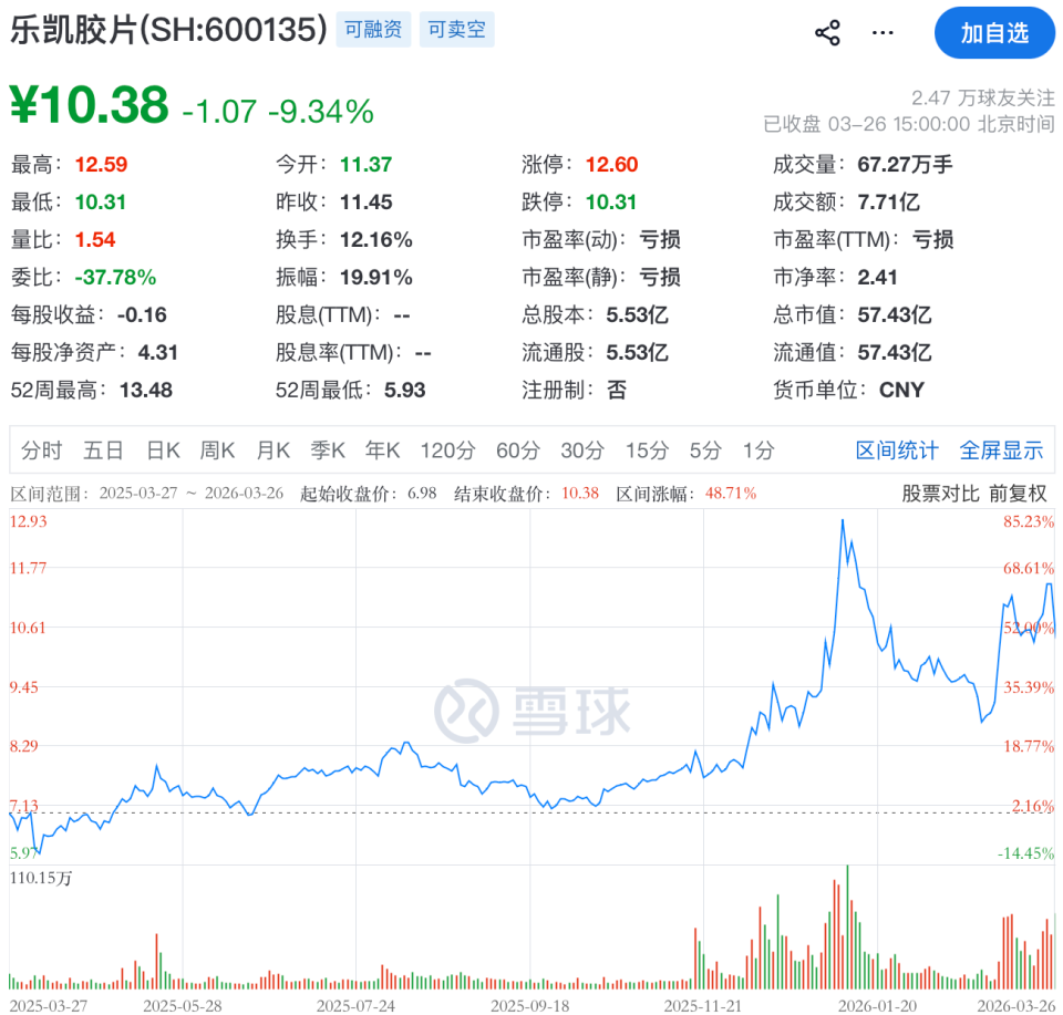 乐凯医疗怎么样连亏三年亏损加剧！乐凯胶片2025年净亏9873万元，医疗光伏业务双承压_https://www.jmylbn.com_新闻资讯_第4张