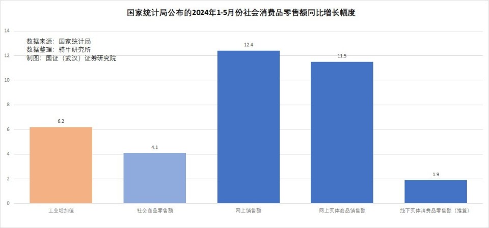 網(wǎng)上零售額5月份增長超12%，618為何遭遇滑鐵盧下降了7%？