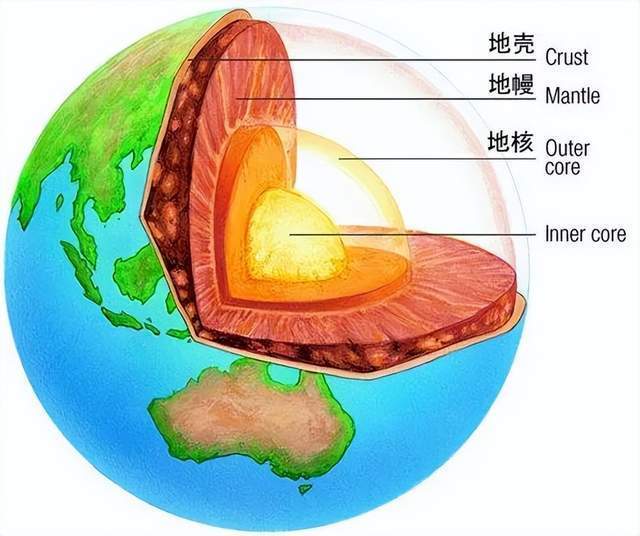 2900km的古登堡面(核幔界面),温度达到3700℃.