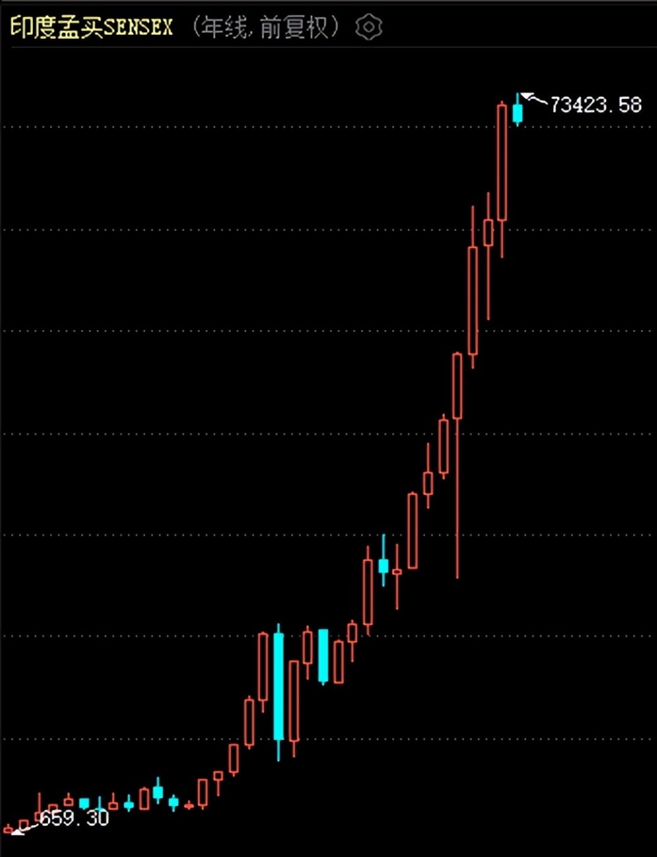 30年狂涨66倍！印度超级大牛市持续，散户赚钱了吗？-腾讯新闻