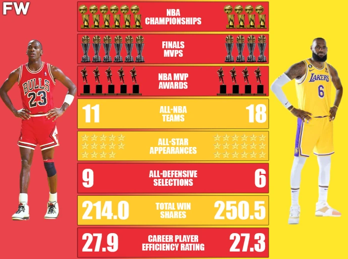 为什么詹姆斯是历史第二人看乔丹与詹姆斯生涯荣誉对比就懂了