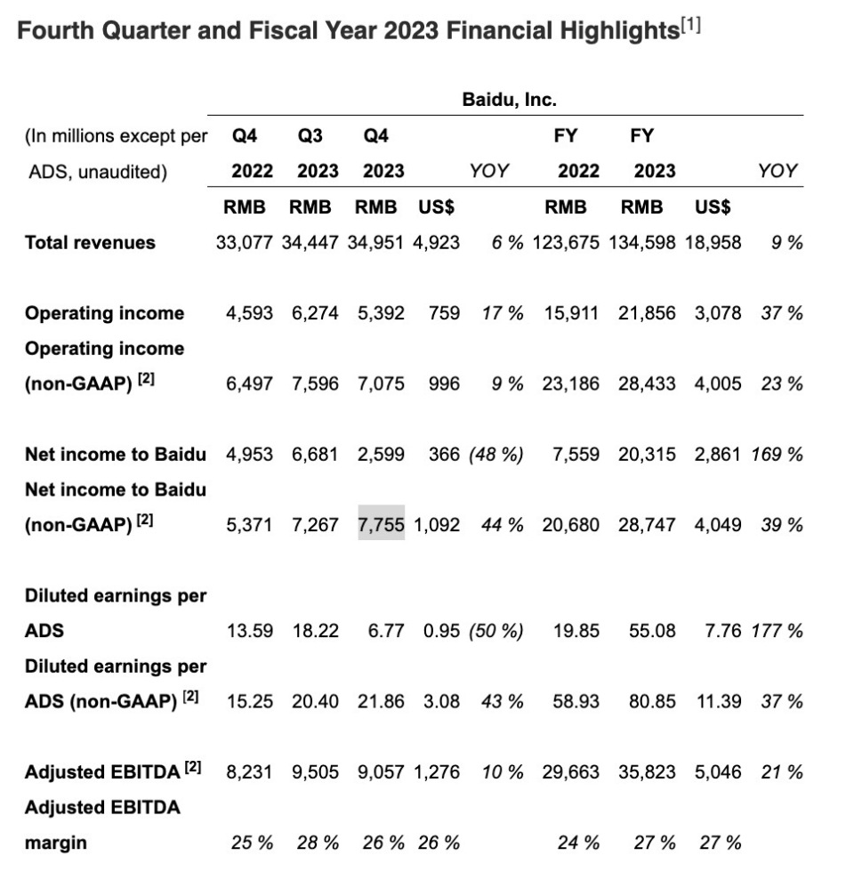 财报发布后,百度美股盘前一度涨近3%.