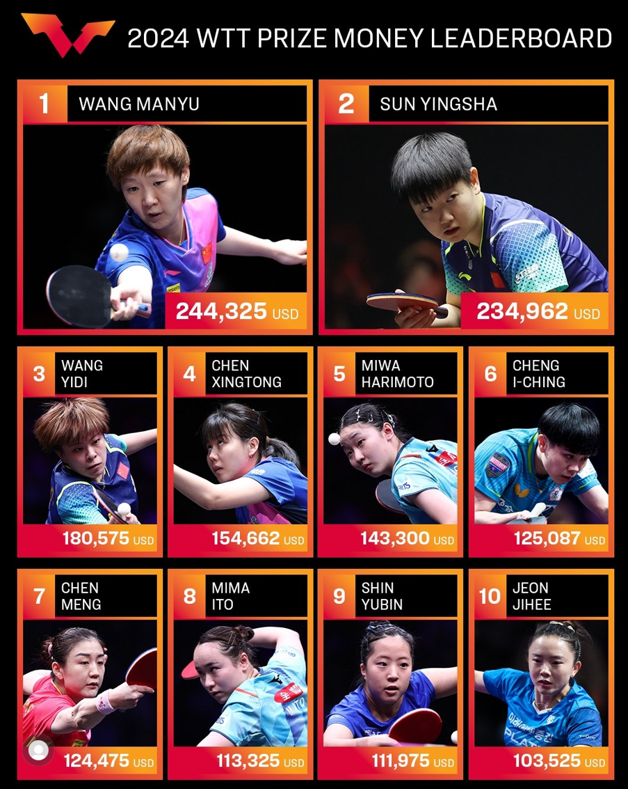 世界乒联公布2024年WTT赛事奖金榜：王楚钦第一、王曼昱第二-腾讯新闻