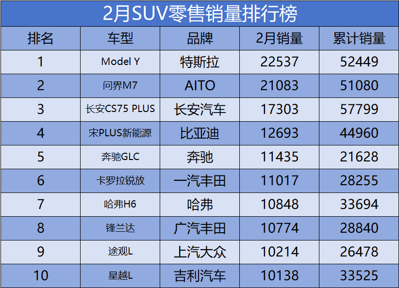 2月各车型零售销量榜,秦plus重夺轿车销冠,问界m7异军突起