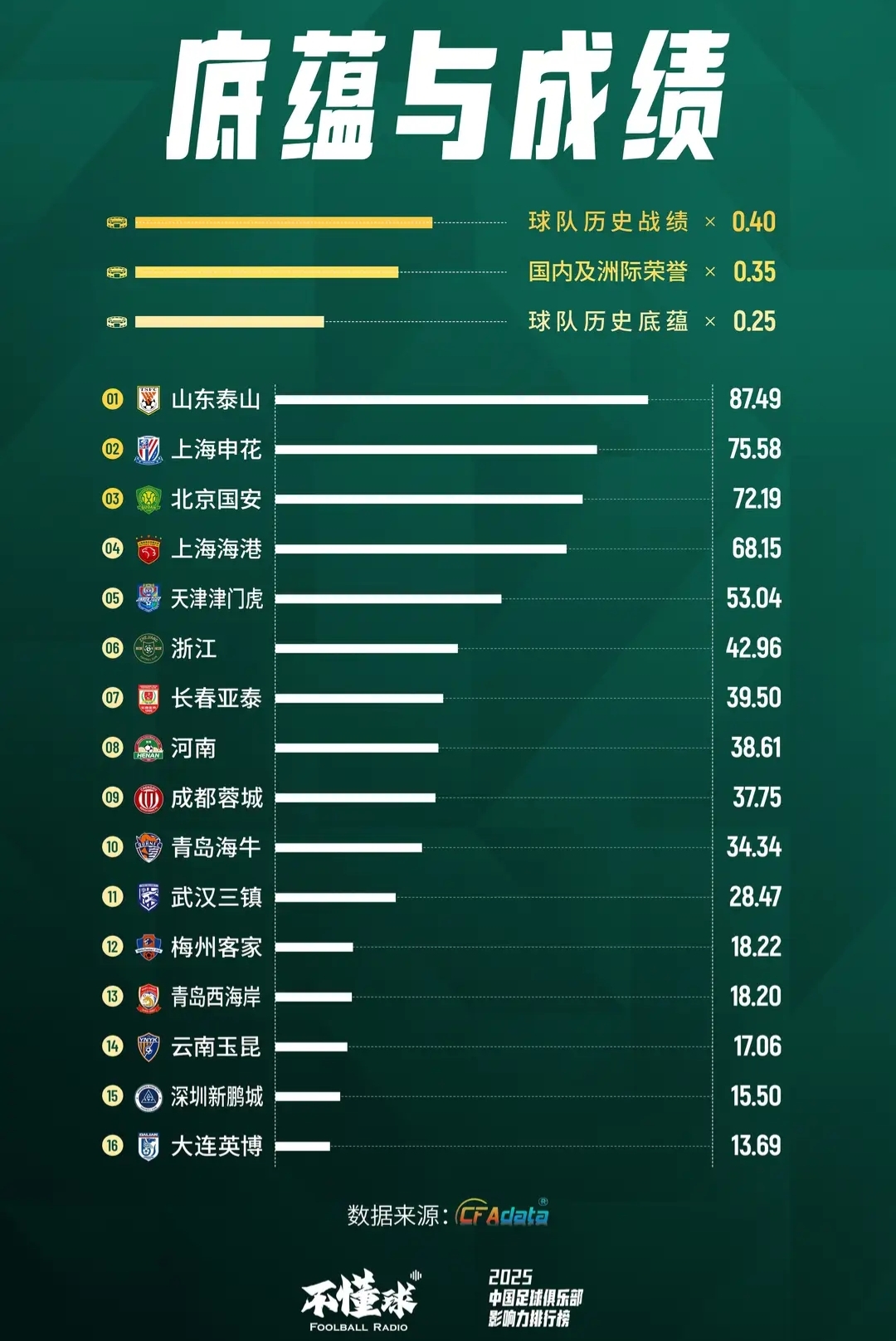 底蘊隊！2025中超俱樂部底蘊與成績排行榜出爐，山東泰山斷崖式領跑