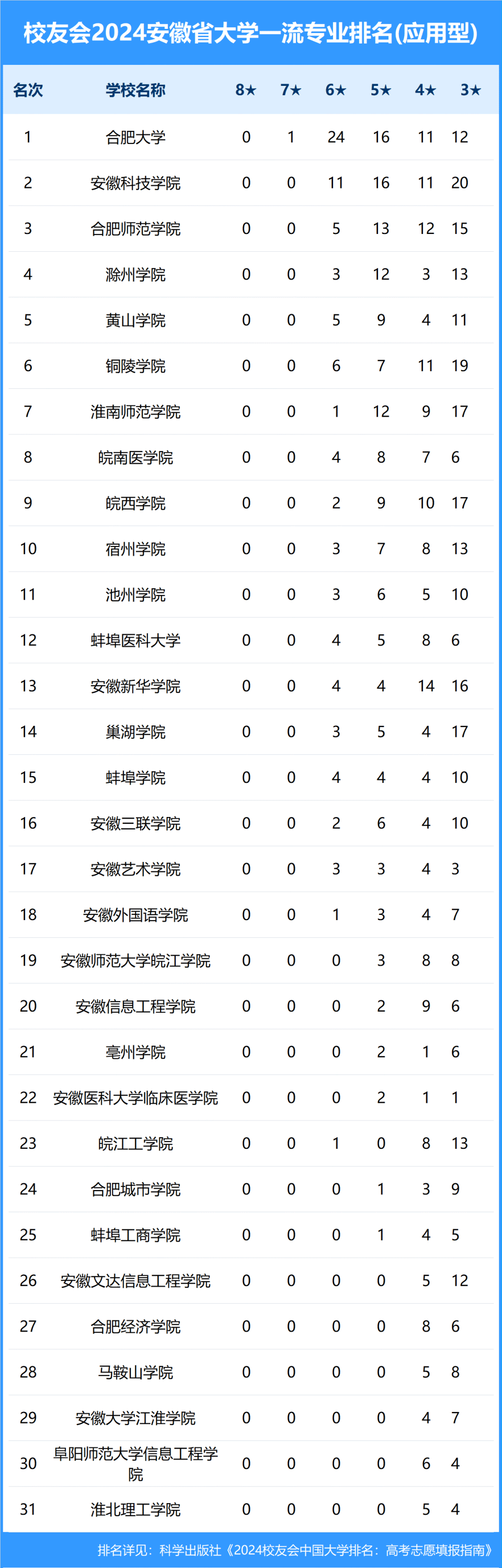 校友会2024年安徽省大学一流专业排名,合肥工业大学,安徽科技学院前二