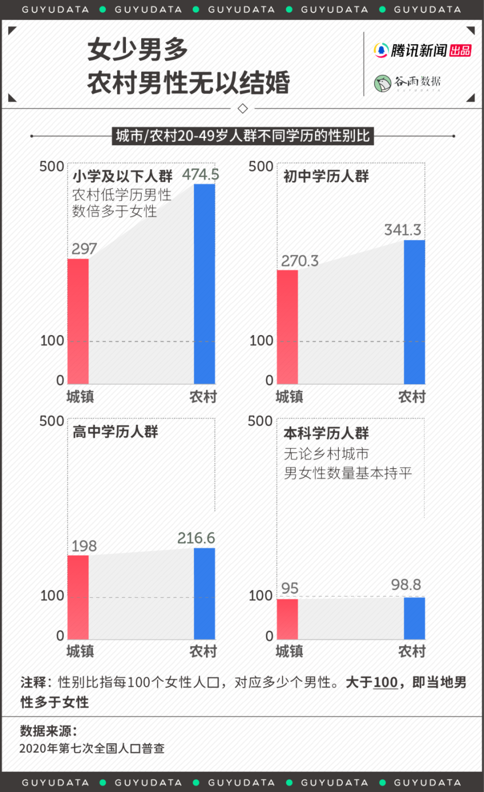 今年上半年全國結(jié)婚人數(shù)創(chuàng)10年新低：農(nóng)村男結(jié)不了，城里人不想結(jié)