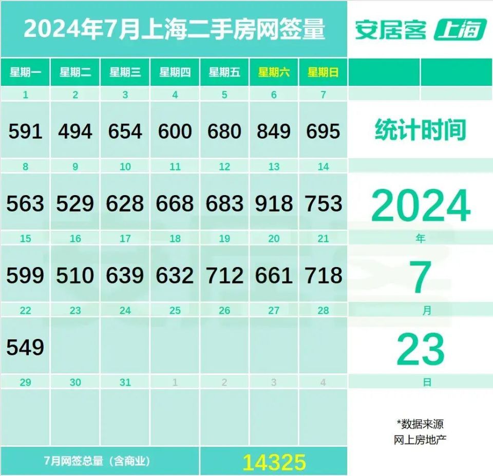热点城市聚焦：7月第三周，上海新房成交量猛涨46.3%！_腾讯新闻