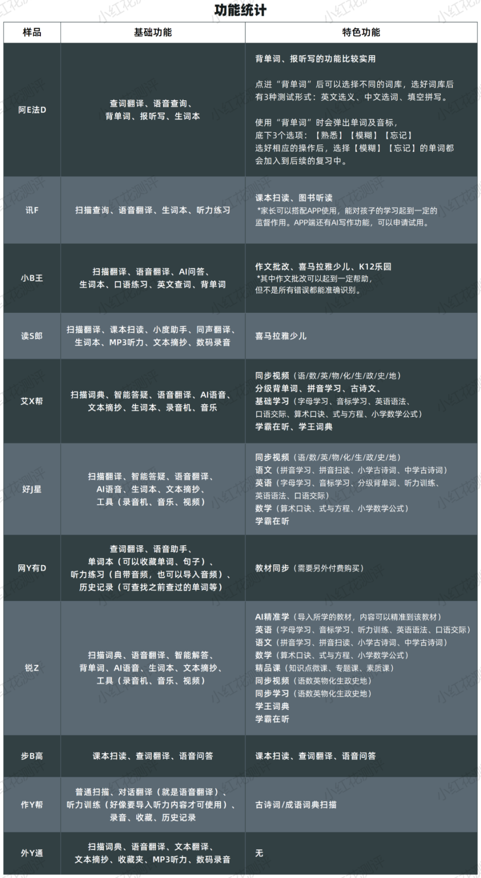 11款词典笔：30天深度测评，700块不如300块的！-腾讯新闻