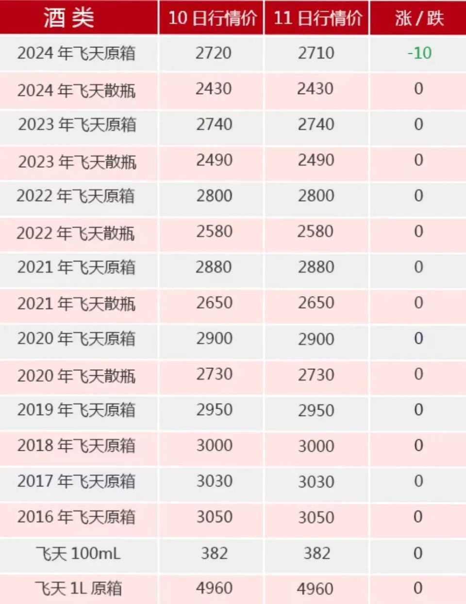 茅台价格大跌,2400元/瓶无人愿收,黄牛急了!有"撸货群"连夜跑路