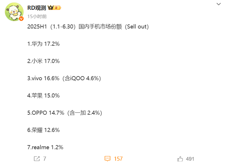 仅差0.2%，2025上半年国内手机市场：华为第一小米第二