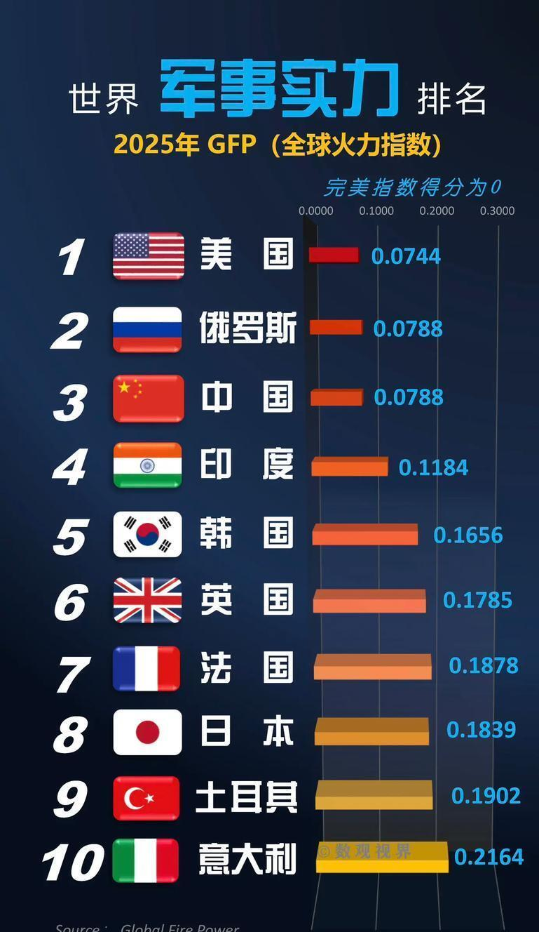 全球军力排名出炉，美国蝉联第一，中俄并列第二-腾讯新闻