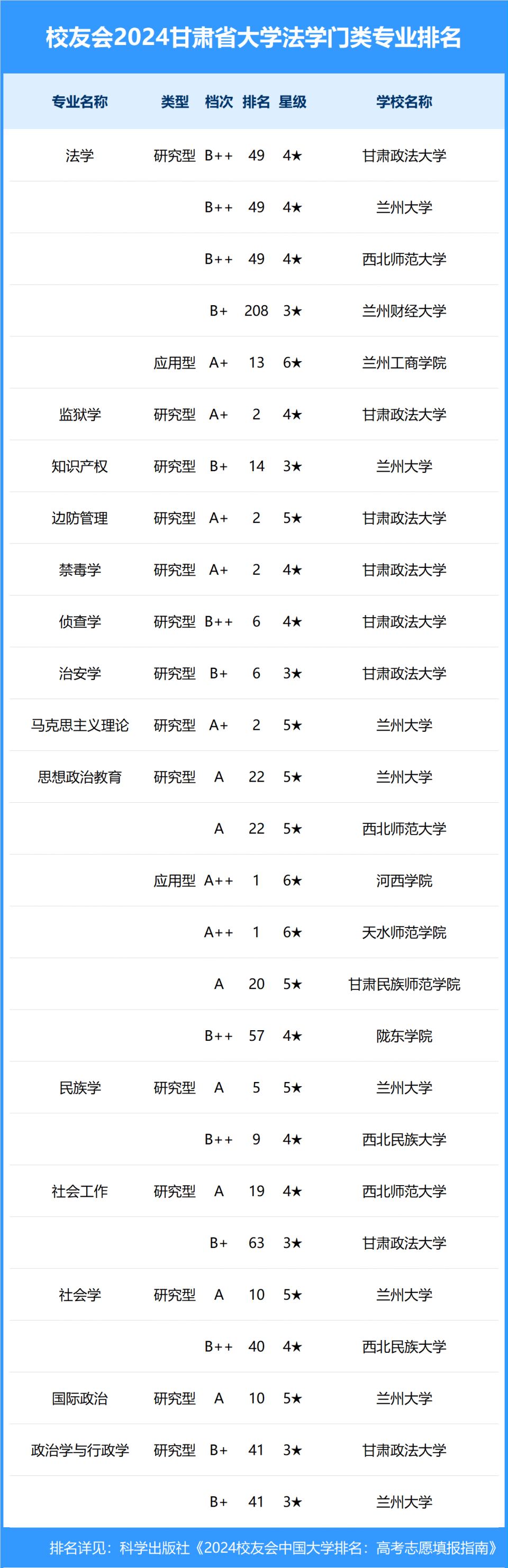 校友会2024年甘肃省大学一流专业排名,兰州交大,兰州信息科技学院前三