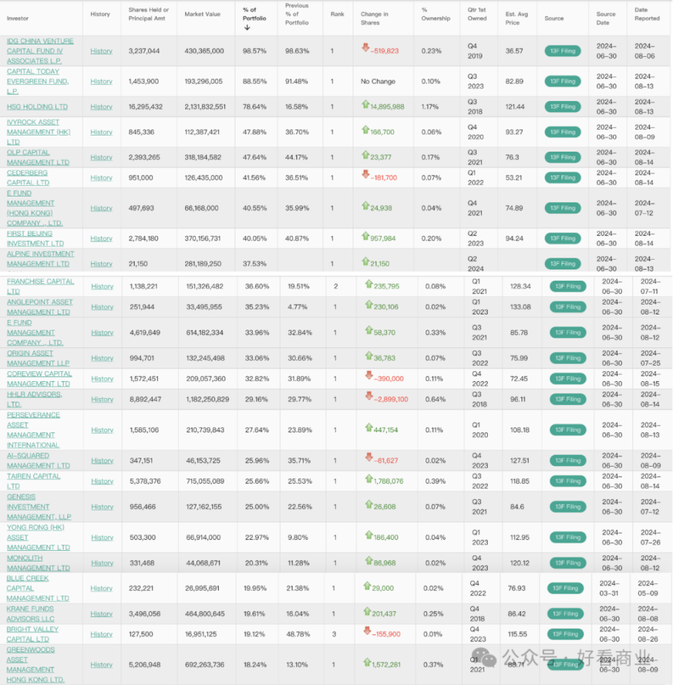 谁在重仓拼多多？-腾讯新闻