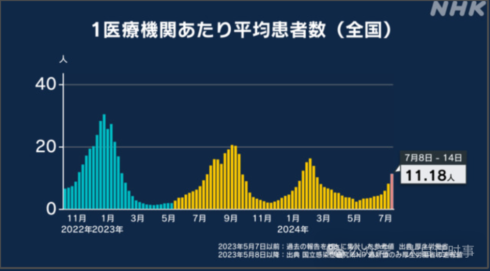 也是外国人进来最多的城市,会成为新一波疫情里,率先进入高峰期的城市