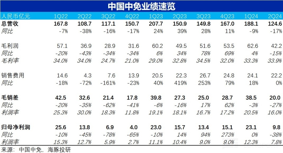 跌了又跌，中國中免已成 “無底洞”