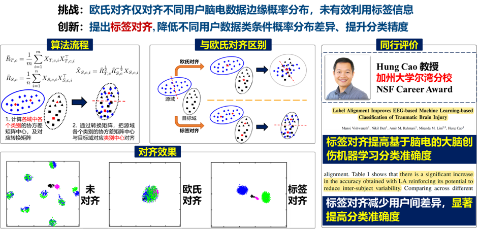 华中科技大学伍冬睿团队欧氏对齐算法获2025 IEEE TBME最佳论文奖_腾讯新闻
