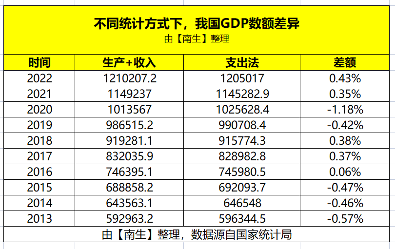 以最近十年为参考,我国gdp若用"支出法核算",真的会暴涨吗?