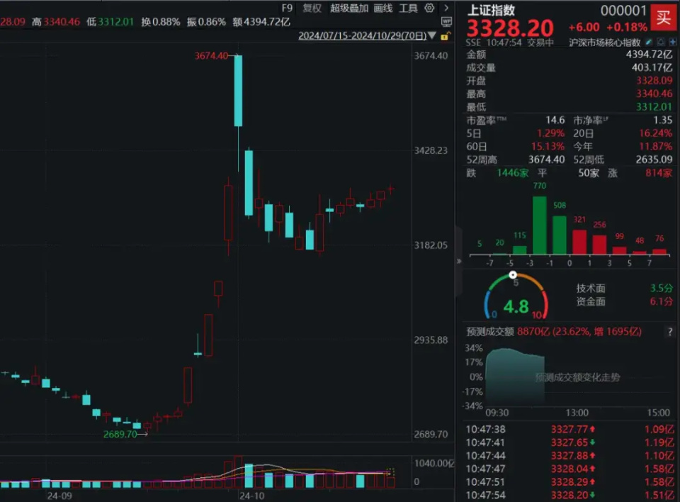 A股步入慢牛行情，现在上车还来得及吗？_腾讯新闻